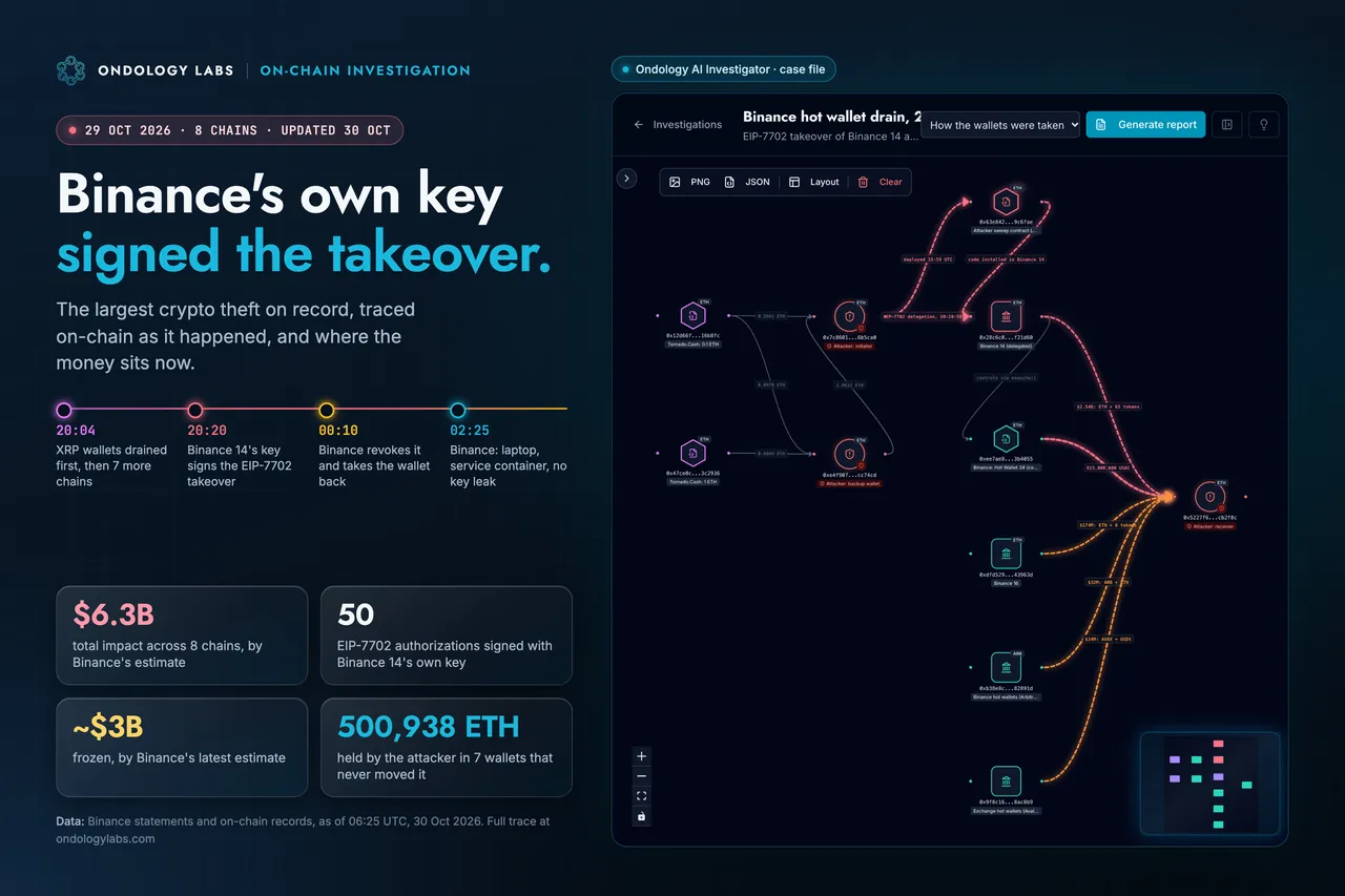 Ondology AI Investigator graph of the Binance hot wallet hack: Tornado Cash funding, the EIP-7702 delegation of Binance 14 and transfers from Binance wallets on three chains into one attacker address