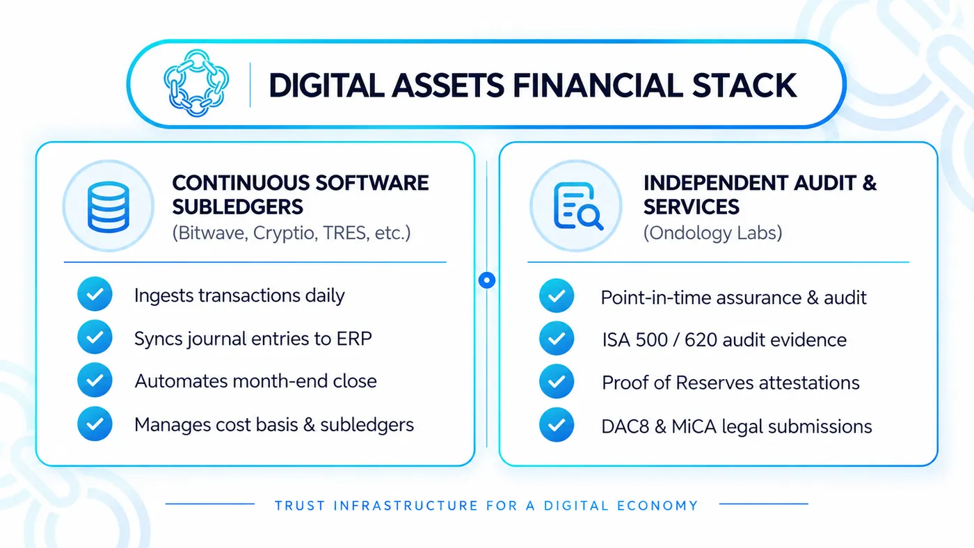 Two-column diagram of the digital asset financial stack. Continuous software subledgers ingest transactions daily, sync journal entries to an ERP, automate month-end close and manage cost basis. Independent audit and services deliver point-in-time assurance, ISA 500 and ISA 620 audit evidence, proof of reserves attestations and DAC8 and MiCA submissions.