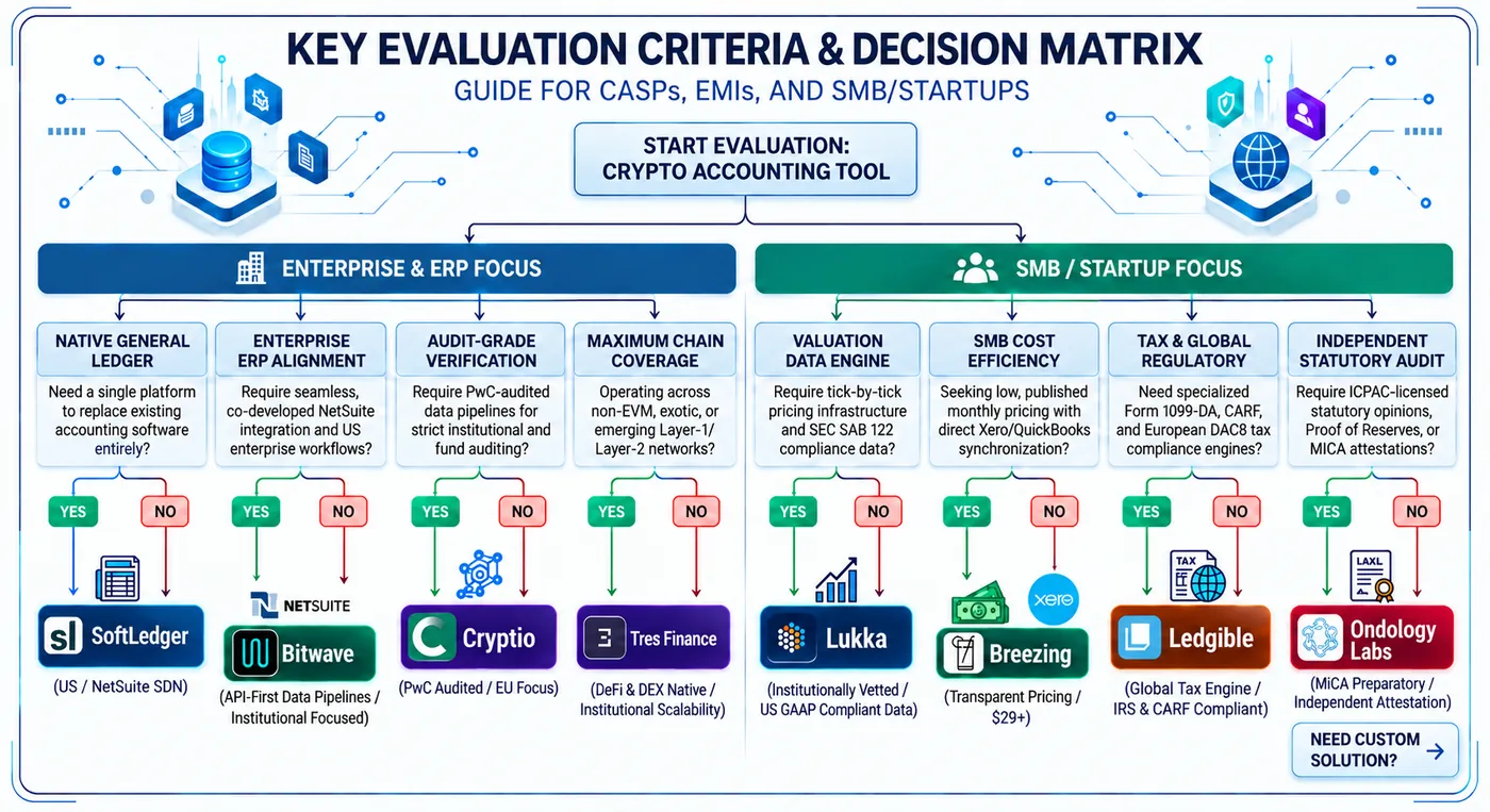 Decision tree for choosing a crypto accounting tool, split into an enterprise and ERP branch and an SMB and startup branch. Native general ledger leads to SoftLedger, enterprise ERP alignment to Bitwave, audit-grade verification to Cryptio, maximum chain coverage to Tres Finance, valuation data to Lukka, SMB cost efficiency to Breezing, tax and global regulatory to Ledgible, and independent statutory audit to Ondology Labs.