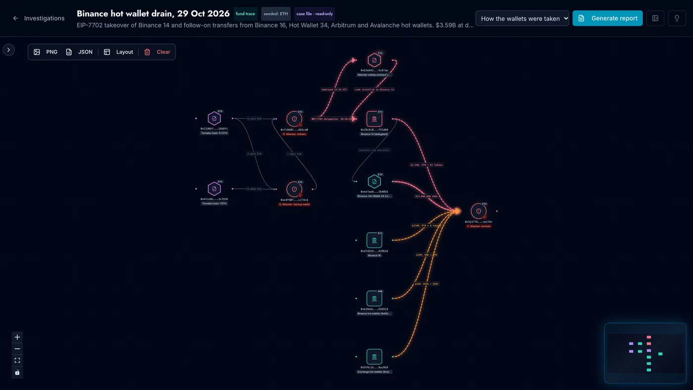 Ondology AI Investigator case graph: Tornado Cash pools fund the attacker's initiator and backup wallets; the initiator deploys a sweep contract and delegates Binance 14 to it; Binance 14, Hot Wallet 34, Binance 16 and hot wallets on Arbitrum and Avalanche pay one attacker receiver