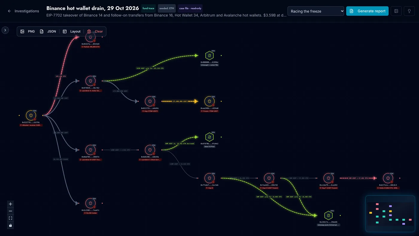 Ondology AI Investigator case graph of the laundering: the receiver splits USDT into hop wallets, sells USDT for ETH through UniswapX and Uniswap pools, borrows ETH on Aave, and Tether freezes wallets along the way