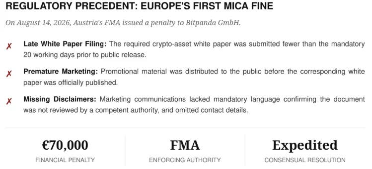 Infographic of Europe's first published MiCA fine: Austria's FMA penalized Bitpanda €70,000 on August 14, 2026 for late white paper filing, premature marketing, and missing disclaimers, resolved through an expedited consensual conclusion