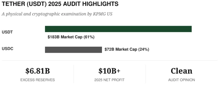 Infographic of Tether's 2025 audit highlights: a physical and cryptographic examination by KPMG US showing USDT's $183B market cap against USDC's $72B, $6.81B excess reserves, over $10B net profit, and a clean audit opinion