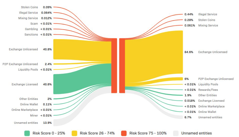 Sankey diagram showing risk score flow visualization