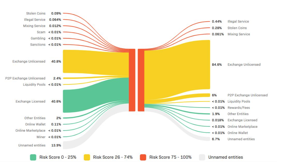 Sankey diagram showing risk score flow visualization